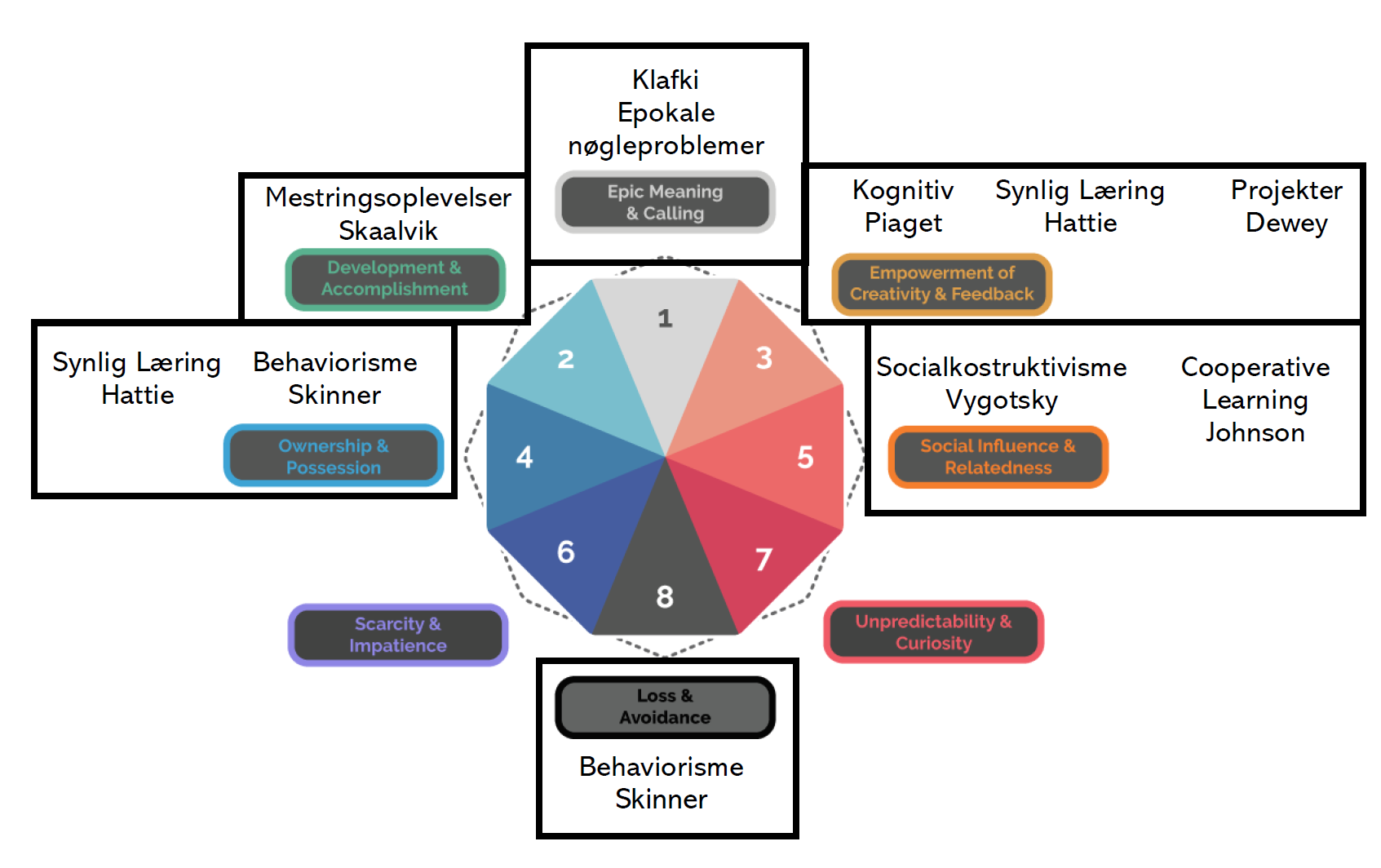 Læringsteorier_octagon