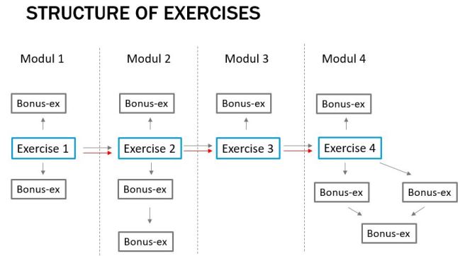 structure of exercises